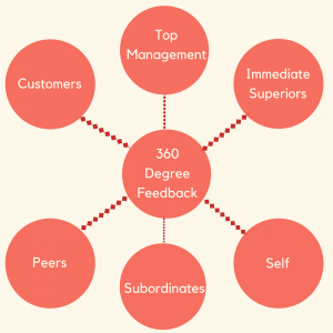 A diagram showing different participants of a 360 degree feedback system including peers, customers, top management, immediate superiors, subordinates and self-assessment