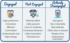 Understanding and Identifying Disengaged Employees