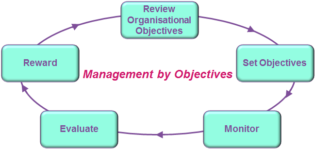PETER DRUCKER: MANAGEMENT BY OBJECTIVES