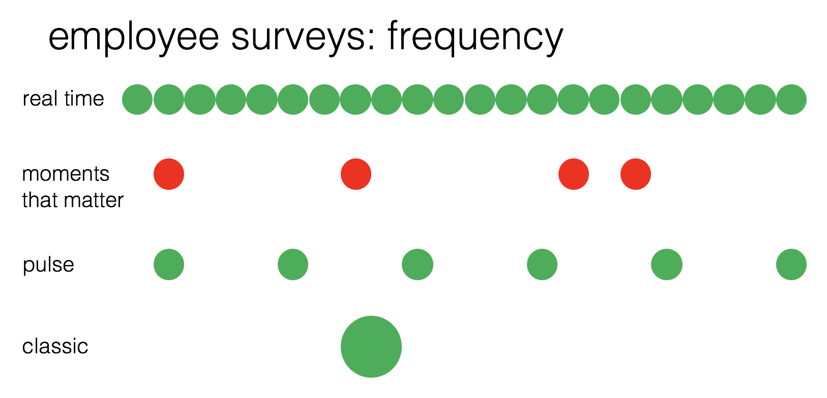 Employee Surveys: Frequency 