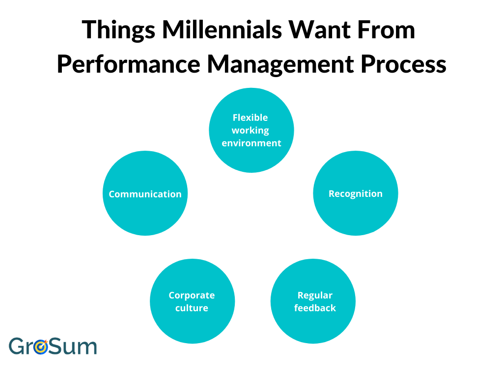 Things Millennials Want From Performance Management Process