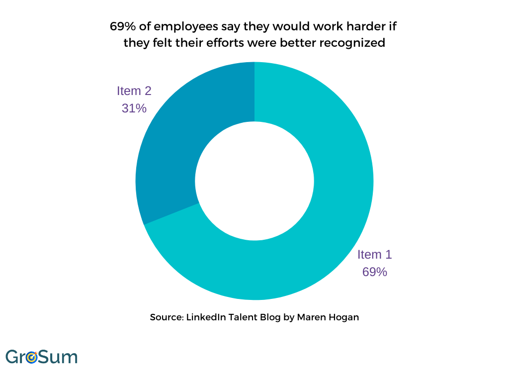 69% of employees say they would work harder if they felt their efforts were better recognized