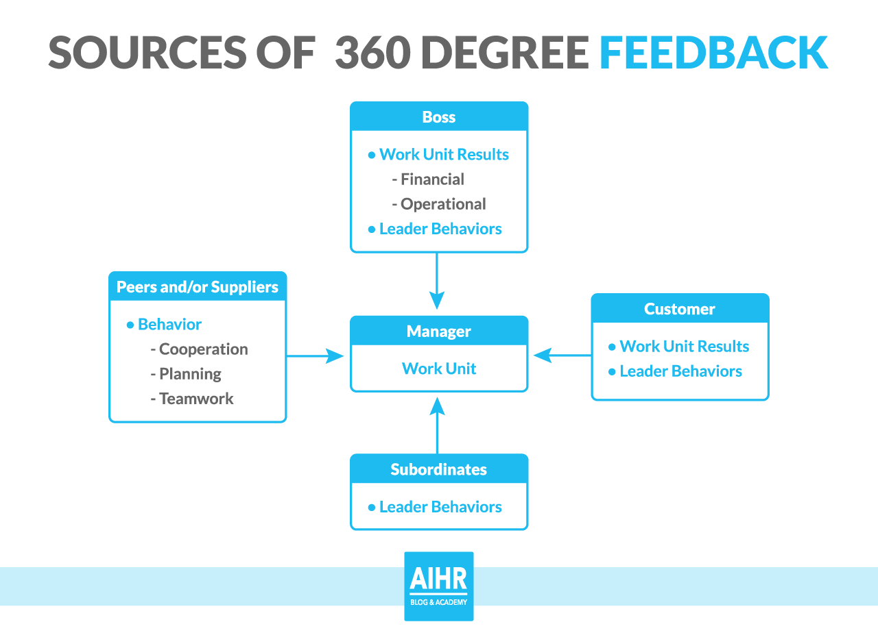 Sources Of 360 Degree Feedback