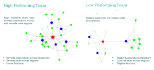 How ONA can be used to understand team dynamics in a pharmaceutical sales organization.