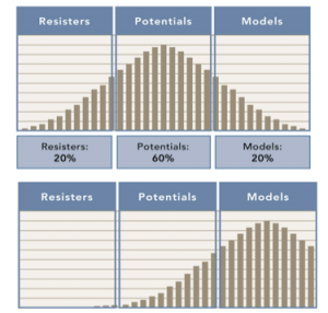 Employee categories